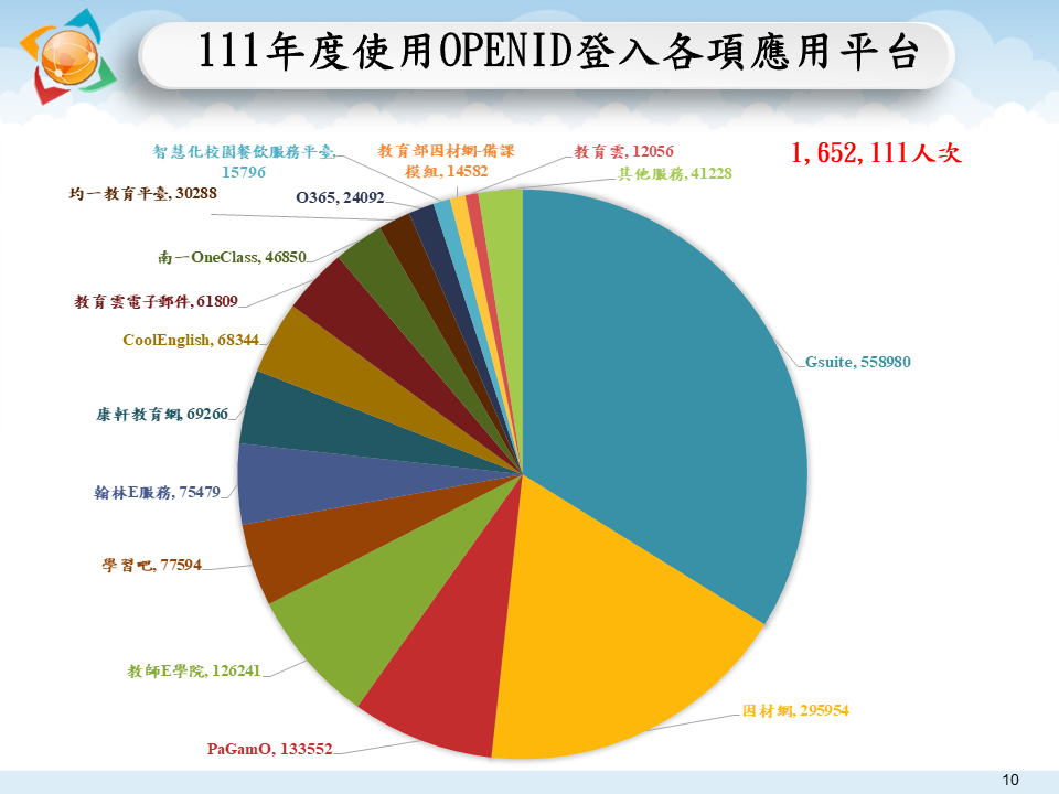 南投縣111年使用OPENID登入各教學平台情形